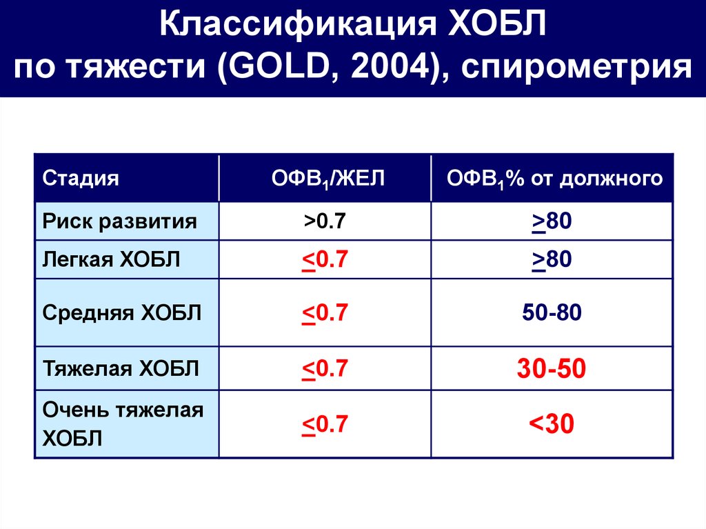 Изменение легкие степени