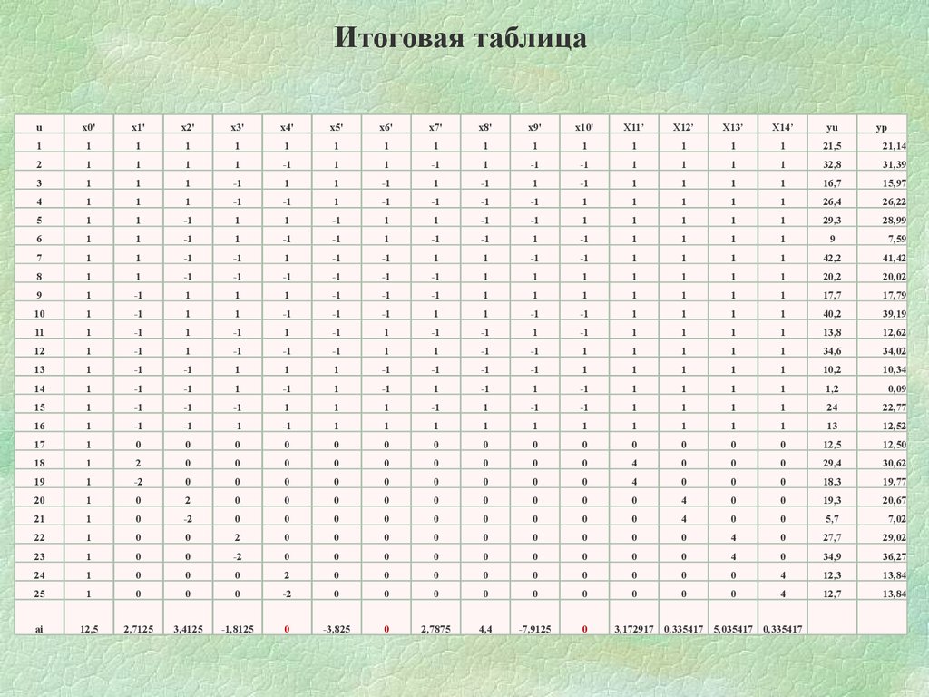 Метод наименьших квадратов. Лекция 6 - презентация онлайн