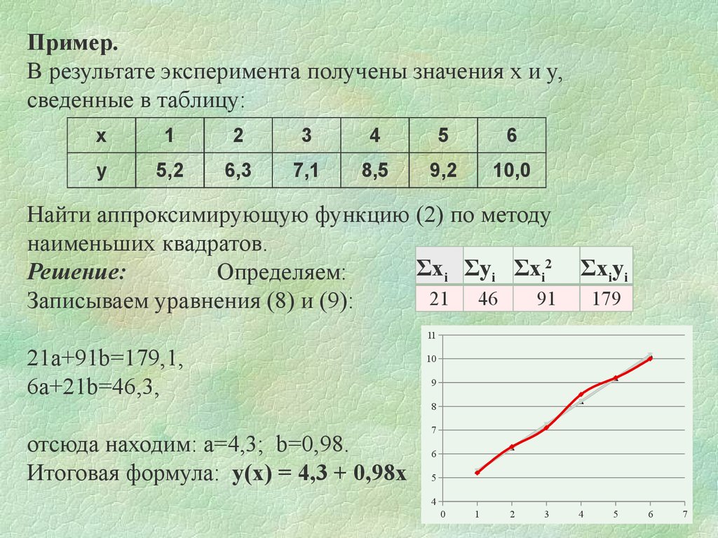 Найдите полученное. Метод наименьших квадратов таблица. Аппроксимировать функцию методом наименьших квадратов. Аппроксимация функции методом наименьших квадратов. Приближение по методу наименьших квадратов..