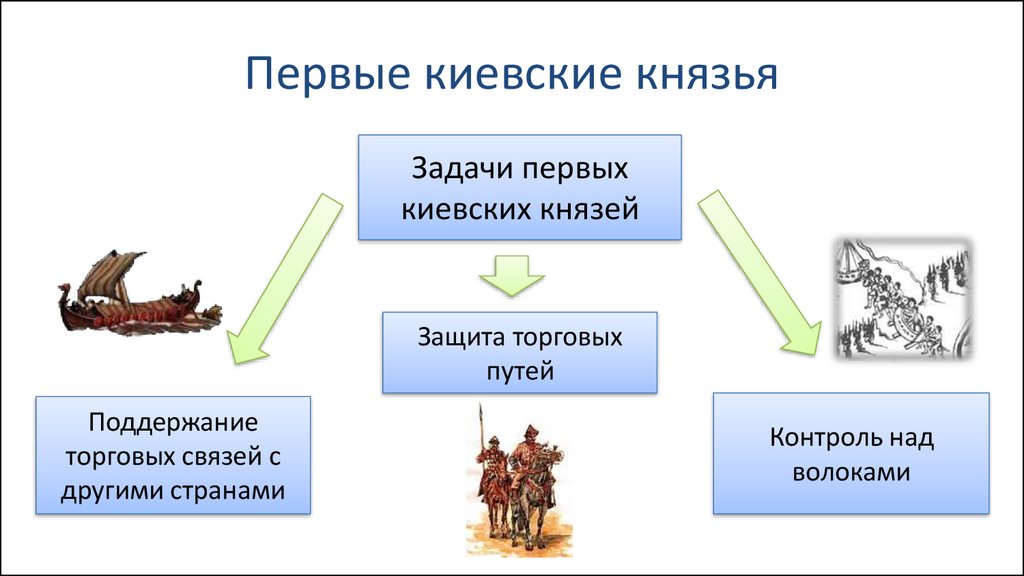 Первые киевские. Задачи первых киевских князей. Задачи князя. Задачи внутренняя политика первых киевских князей. Основные задачи Киевского князя.