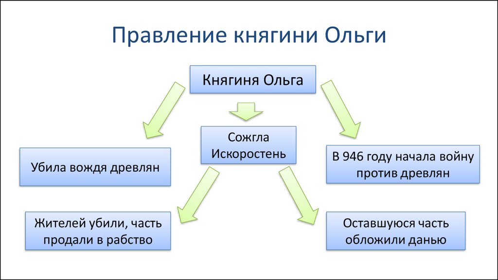 Социальные группы княгини ольги. Правление княгини Ольги. Составьте кластер княгиня Ольга. Правление Ольги княгини кластер. Правление княжны Ольги.