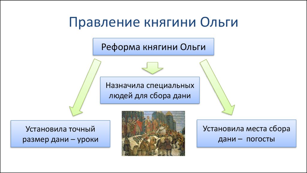 Кто установил уроки и погосты. Налоговая реформа княгини Ольги. Реформа сбора Дани княгини Ольги. Княгиня Ольга правление и реформы. Налоговая реформа княгини Ольги таблица.