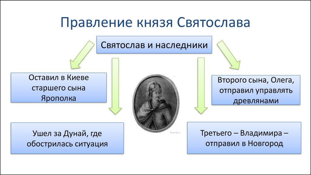 Отметьте на схеме современника князя святослава