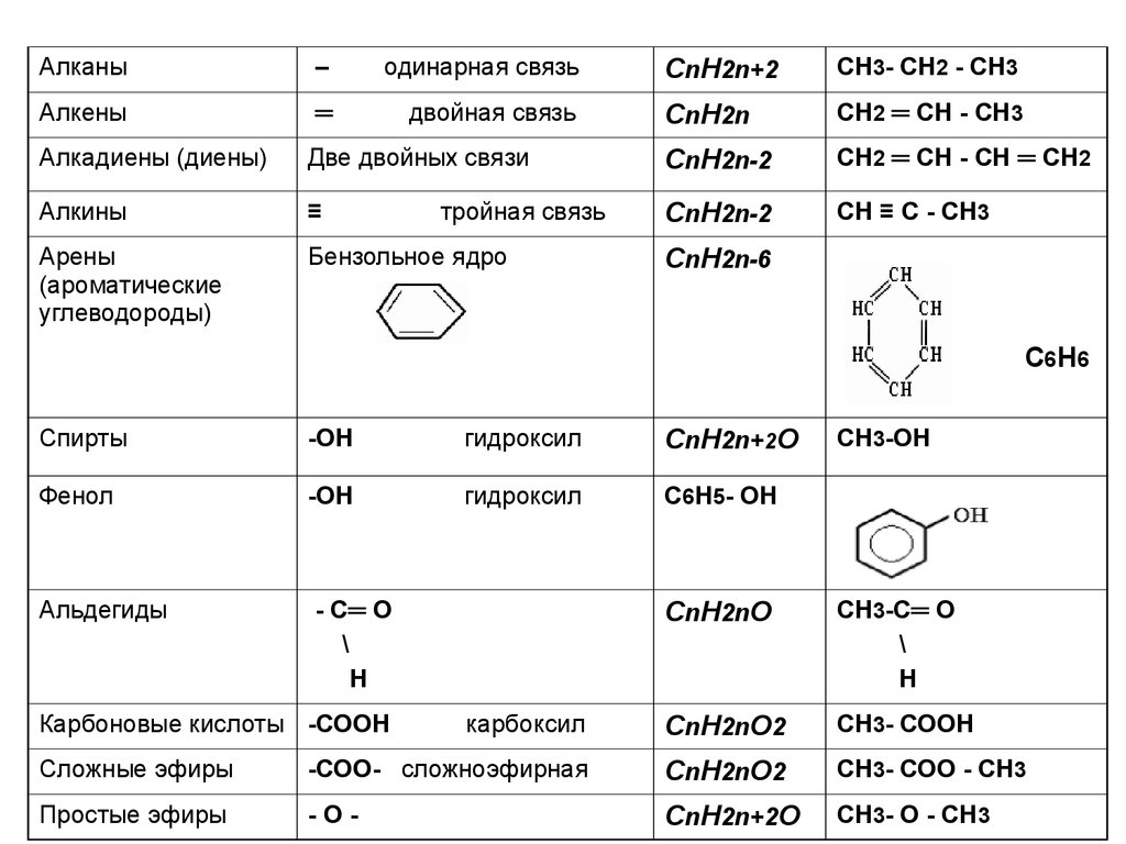 Cnh2n 2 ответ 2. Одинарные связи в органической химии. Двойная связь в органической химии примеры. Класс органических соединений таблица алканы. Алканы и Алкены.