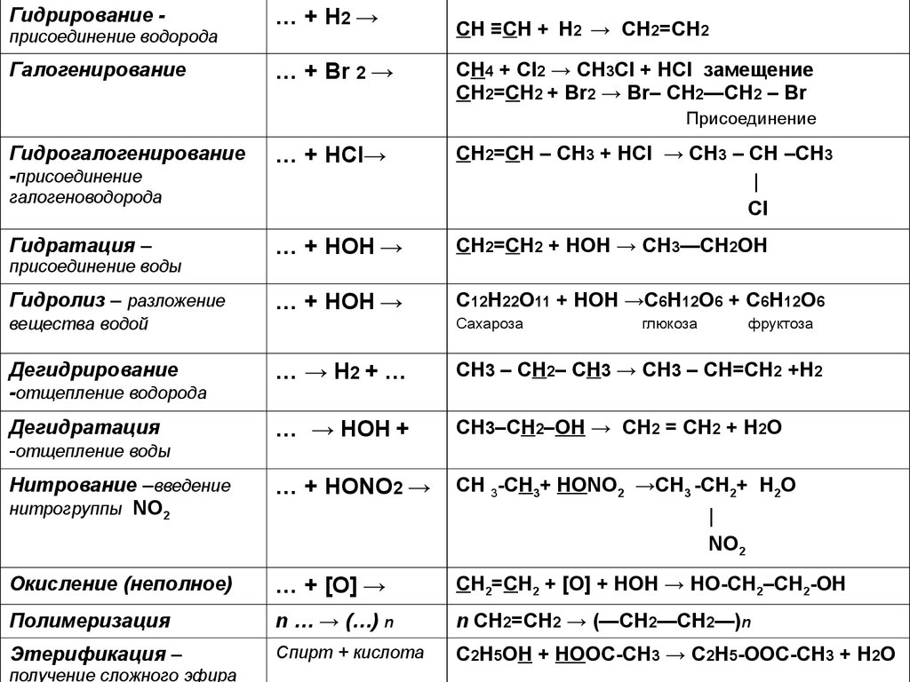 Органическая химия 10 класс реакции. 1.Классификация химических реакций в органической химии. Типы хим реакций в органической химии 10 класс. Химия классификация реакций в органической химии.. Типы химических реакций в органической химии таблица.