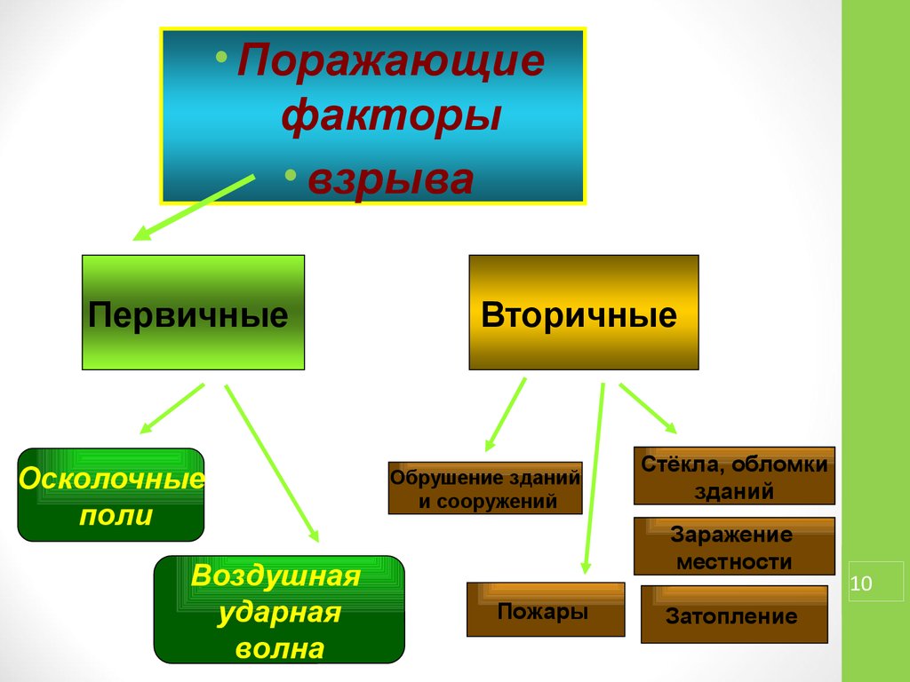 Поражающие факторы. Поражающие факторы терроризма. Первичные и вторичные поражающие факторы взрыва. Первичные поражающие факторы терроризма. Поражающие факторы терроризма первичные и вторичные.