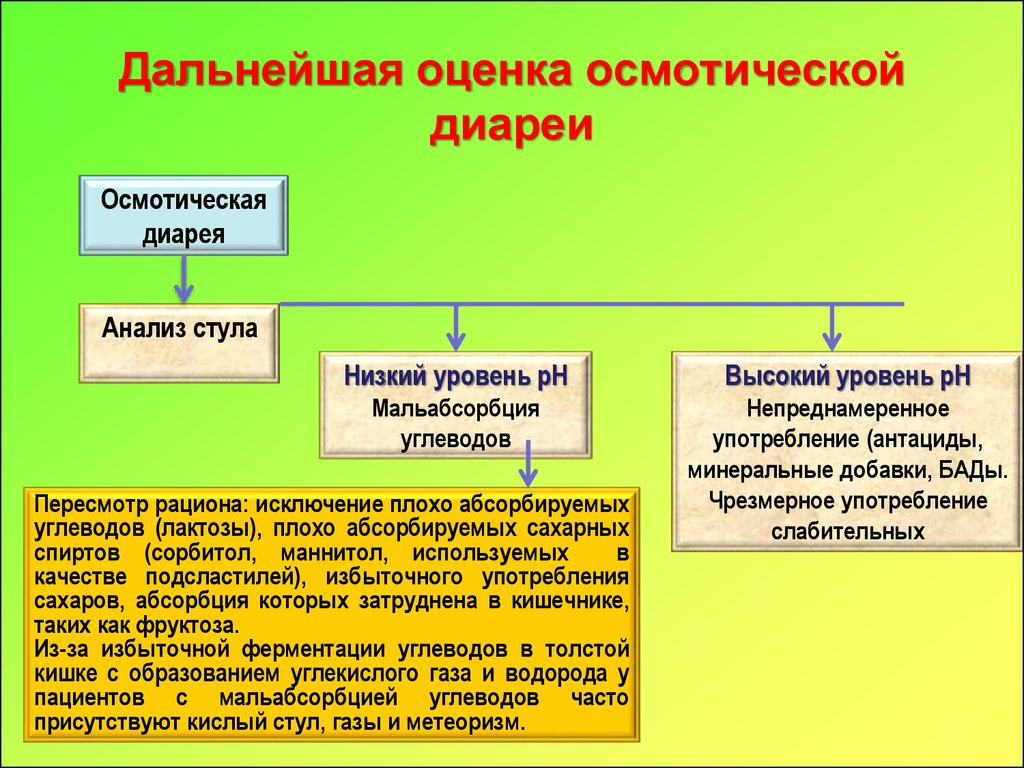 Синдром диареи презентация