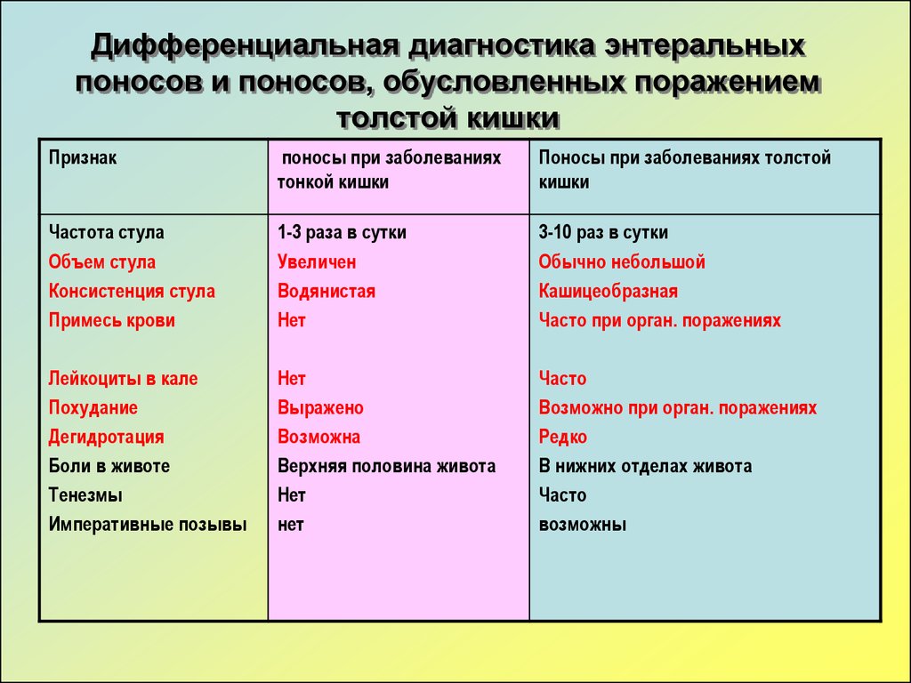 Диагностика диареи. Синдром диареи дифференциальный диагноз. Дифференциальный диагноз инфекционных диарей. Диф диагностика диарей. Диарейный синдром дифференциальная диагностика.