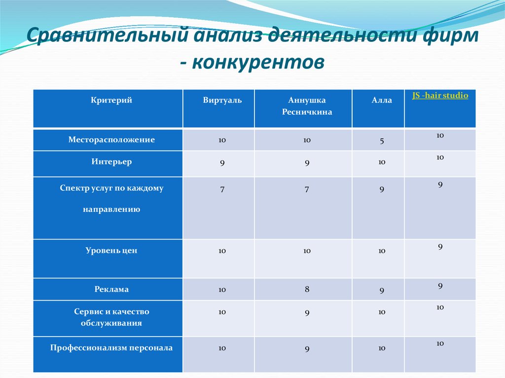 Таблица сравнительного анализа. Сравнительный анализ конкурентов. Анализ конкурентов таблица. Сравнительный конкурентный анализ. Сравнительный анализ конкурентов таблица.