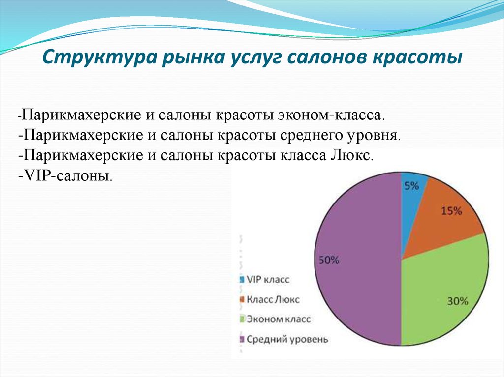 Услуги в данной сфере. Анализ структуры рынка. Структура рынка услуг красоты. Анализ рынка салона красоты. Рынок парикмахерских услуг.