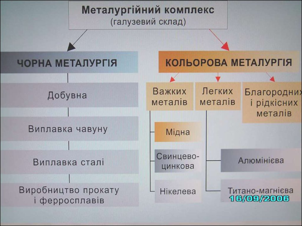Реферат: Сучасний стан та проблеми чорної металургії України
