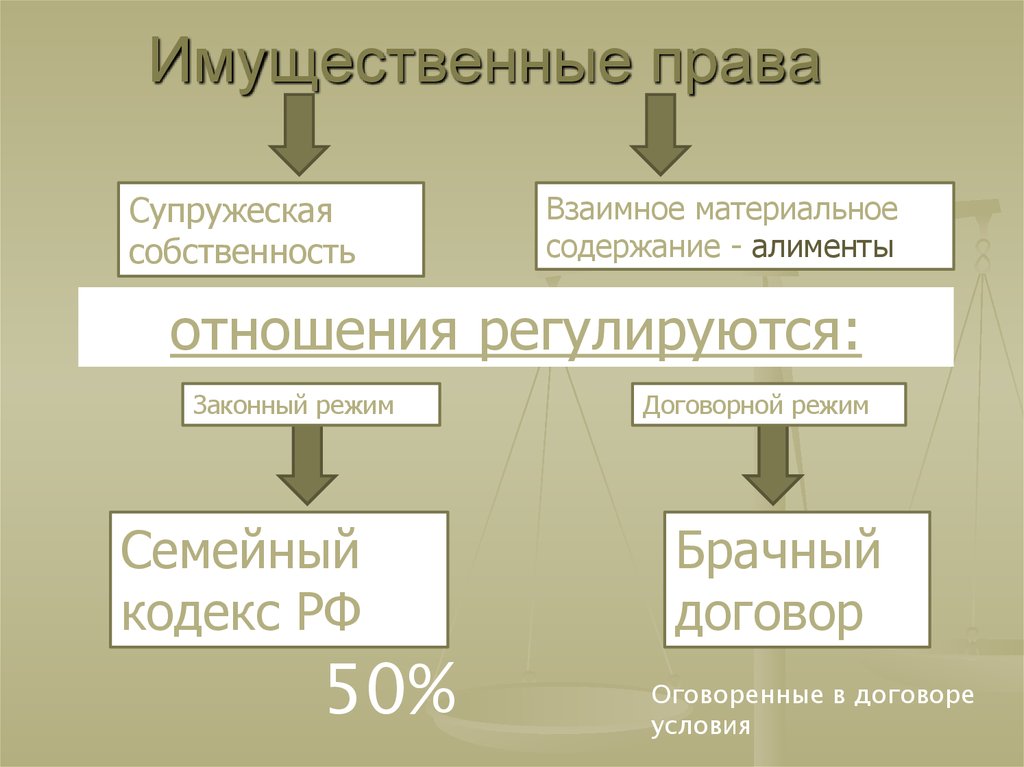 Имущественные и неимущественные права презентация егэ