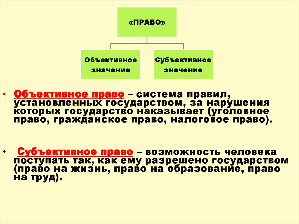 Объективное право. Объективное и субъективное право. Объективное и субъективное право ТГП. Субъективные и объективные права. Субъективные права примеры.