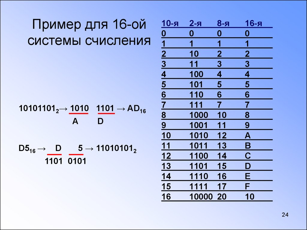 Значение выражения в десятичной системе счисления. Таблица из 16 в 2 систему счисления. 2 8 16 Система счисления. Системы исчисления в информатике. Двоичная система счисления примеры.