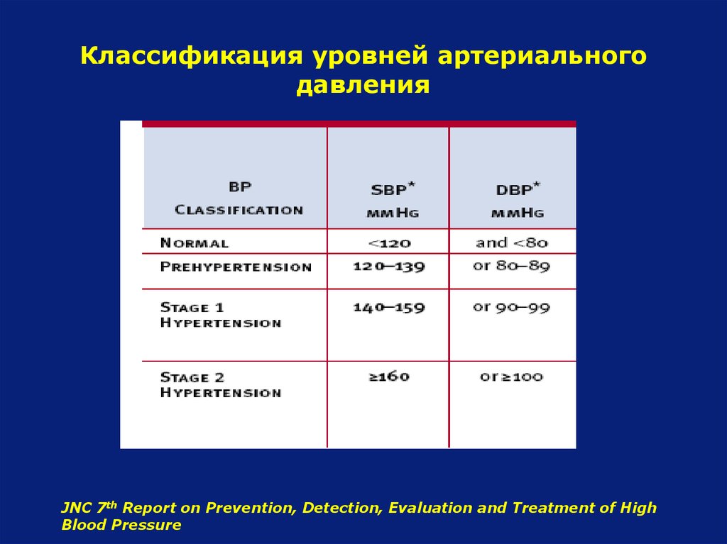 Классификация давления