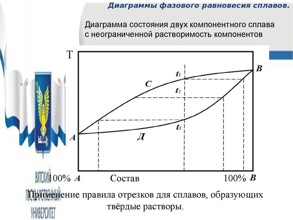 Диаграмма состояния с неограниченной растворимостью