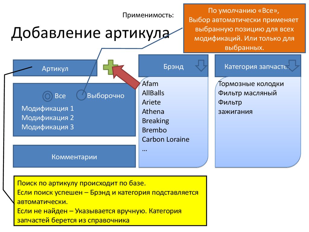 Добавление артикула