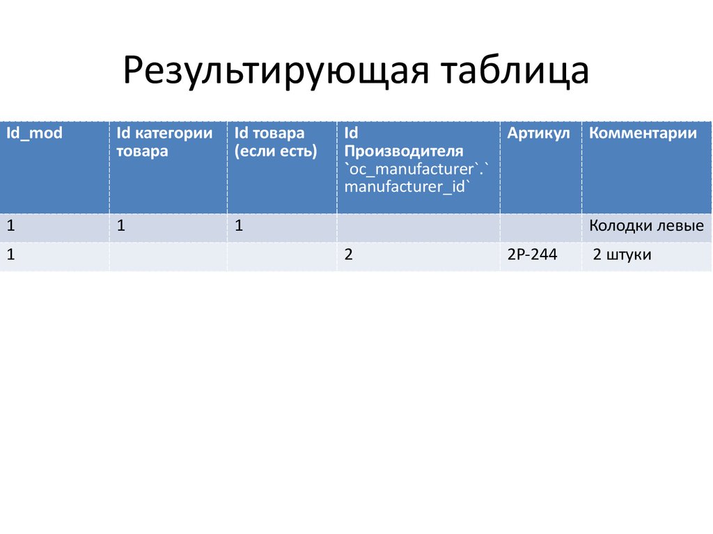 Результирующая таблица
