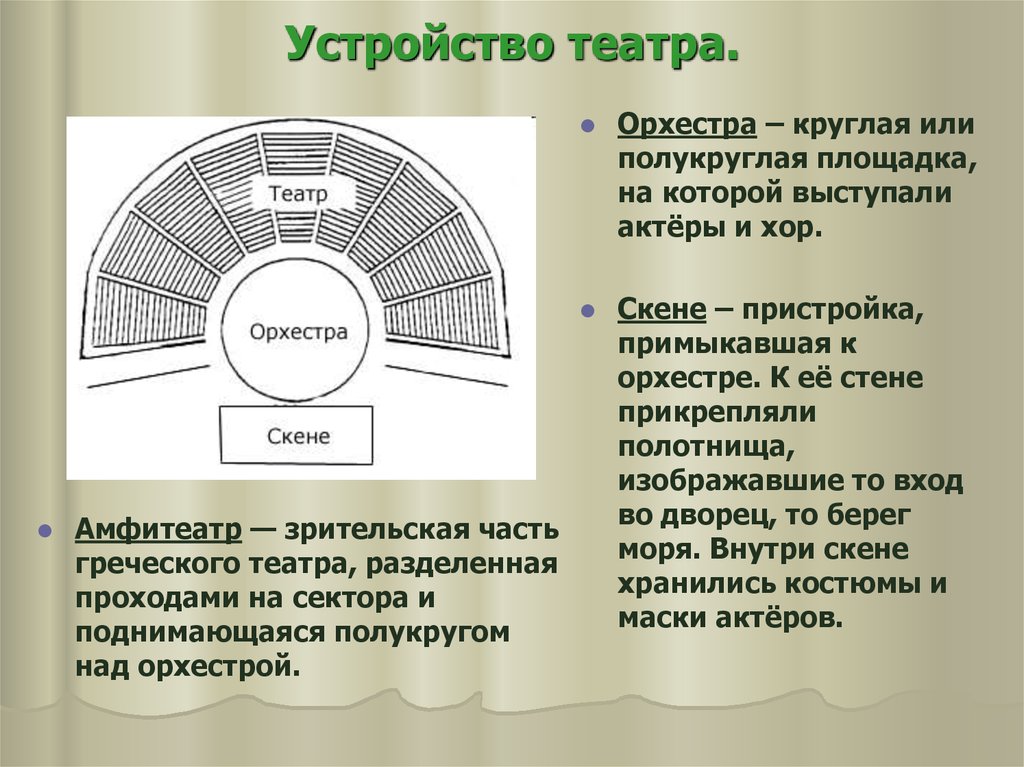 Перед вами план древнегреческого театра главные части здания обозначены цифрами 1 2 3 как называется