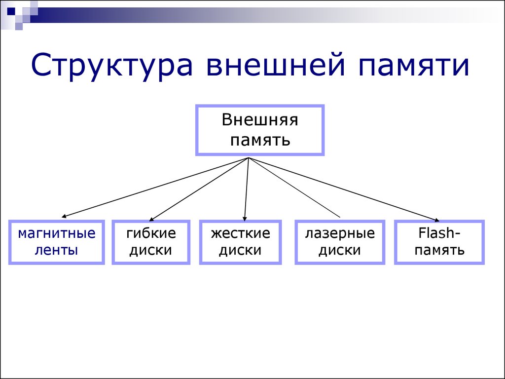 Внутренняя память и внешняя память схема