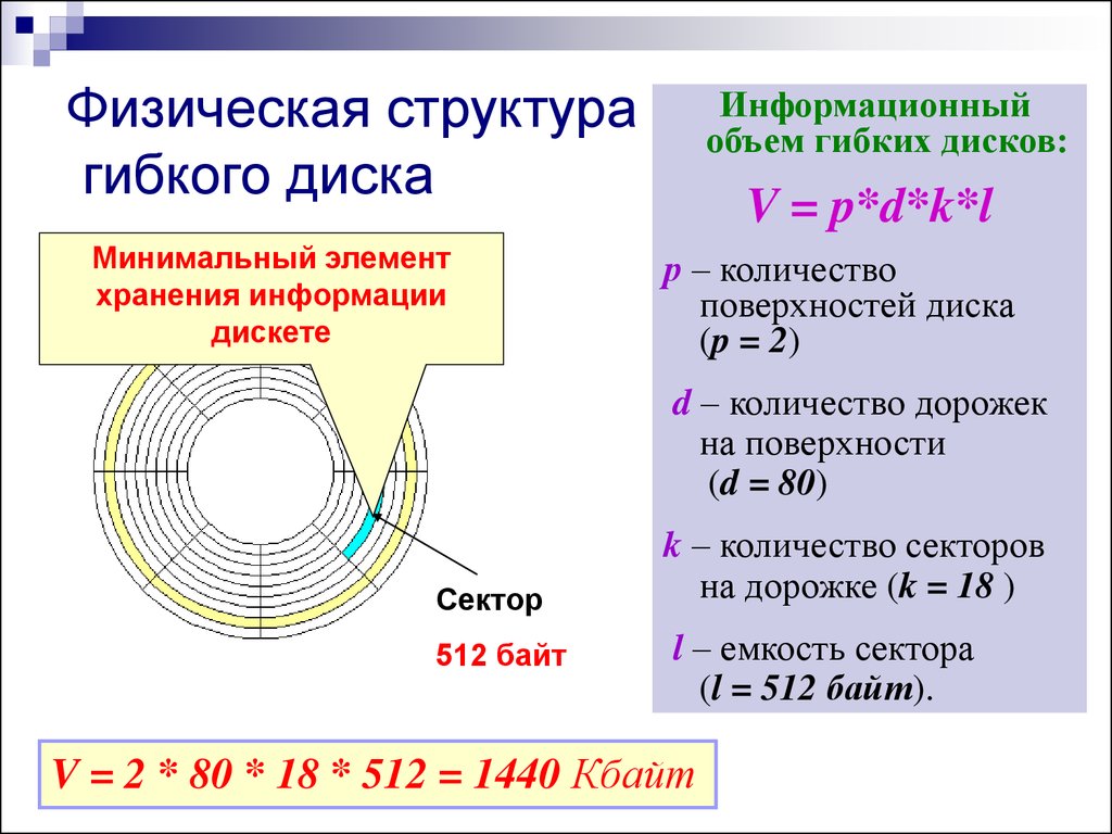 Физическое строение. Структура сектора жесткого диска. Структура магнитных дисков. Физическая структура диска. Логическая структура гибких дисков.