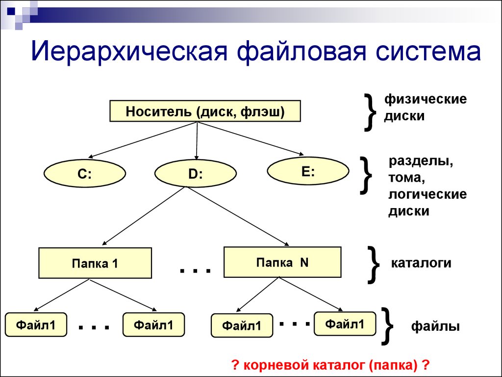 Логические теги. Иерархическая структура файловой системы. Файловая система иерархическая структура файловой системы. Схема файловой системы компьютера. 1. Файловая структура диска.