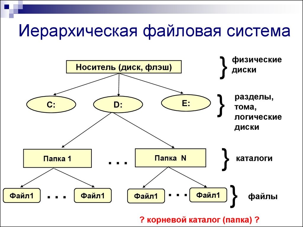 Графическое изображение иерархической. Файловая система. Иерархическая структура файловой системы.. Схема иерархической файловой системы. Иерархическая файловая система пример. Логическая и физическая структуры файловой системы.