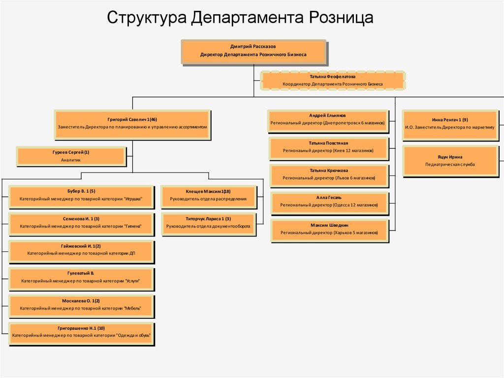 Структура департамента