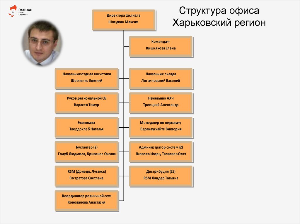 Структура отделения сфр