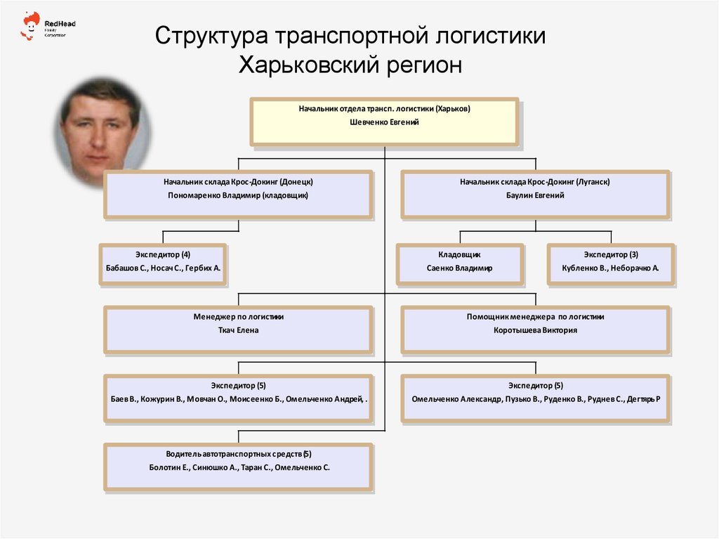 Структура транспортной компании схема