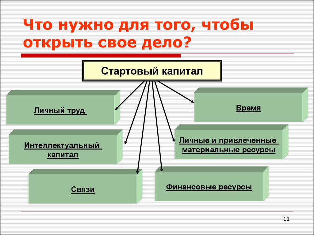 Нужно раскрыть. Схема как открыть свое дело. Памятка как открыть свое дело. Кластер как открыть свое дело. Кластер как открыть своё дело.