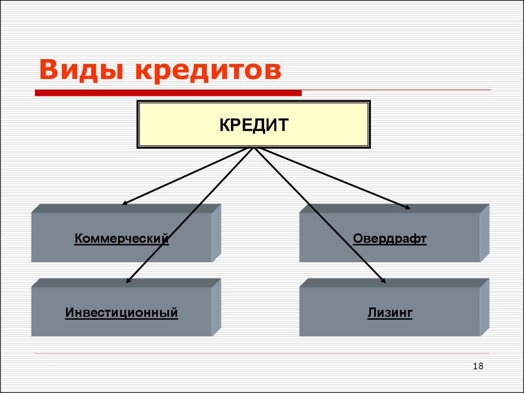 Какие виды три. Виды кредитов. Виды кредитования. Основные виды кредитов. Кредит виды кредитов.