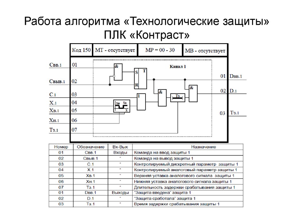 Технологическая защита. Технологические защиты схема. Блоки технологической сигнализации. Технологическая сигнализация. Алгоритм программы контроллера.