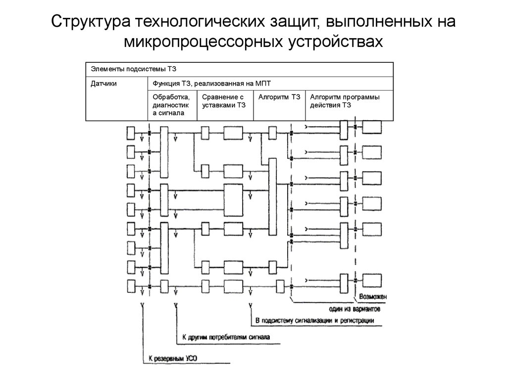 Структурная технологическая схема. Структурная схема микропроцессорной защиты. Структурная схема микропроцессорного реле. Схема технологической сигнализации котельной релейная. Структурная схема микропроцессорного терминала защиты.