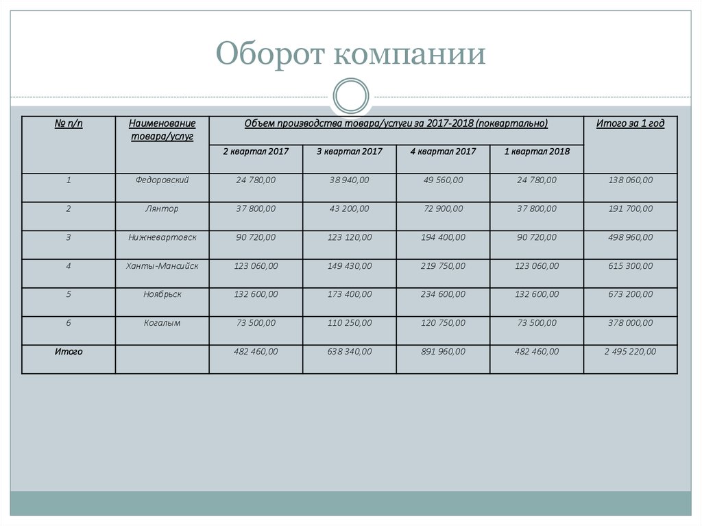 Оборот юридического лица. Оборот компании это. Годовые обороты организации. Годовой оборот компании это. Как рассчитать оборот компании.