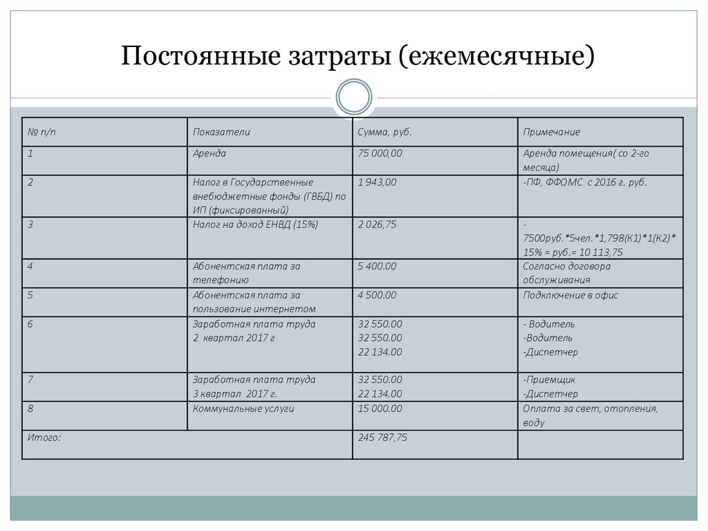 Ежемесячные расходы организации. Постоянные расходы. Постоянные ежемесячные издержки. Постоянные затраты предприятия ежемесячные. Постоянные ежемесячные расходы и расходы.