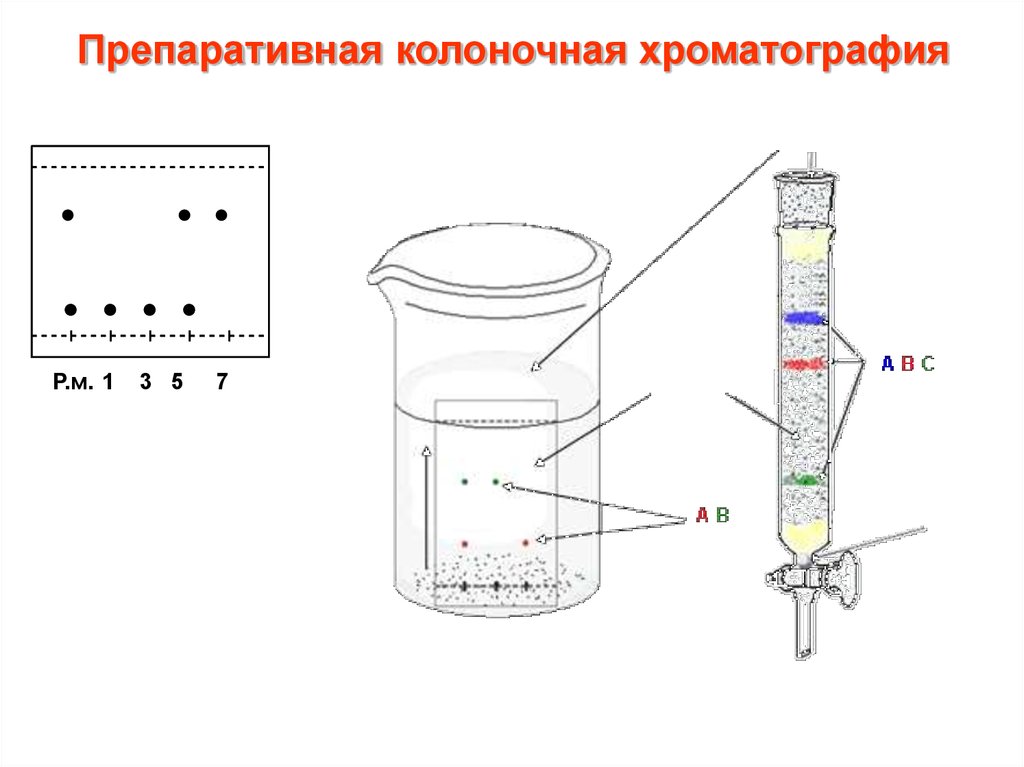 Колоночная хроматография схема. Жидкостная колоночная адсорбционная хроматография. ТСХ И колоночная хроматография. Колоночная хроматография принцип метода.