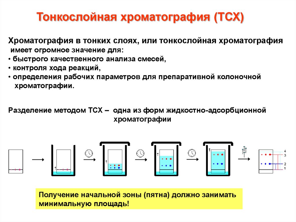 Тонкослойная хроматография. Тонкослойная (планарная) хроматография. Тонкослойная хроматография схема метода. Метод планарной хроматографии. ТСХ принцип метода.