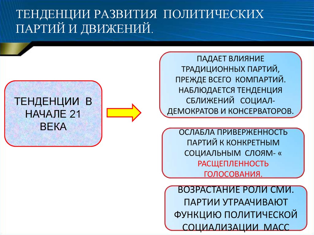 Формирование политической системы. Тенденции развития партий. Тенденции политических партий и движений. Тенденции развития современных политических партий. Тенденции развития Полит партий.