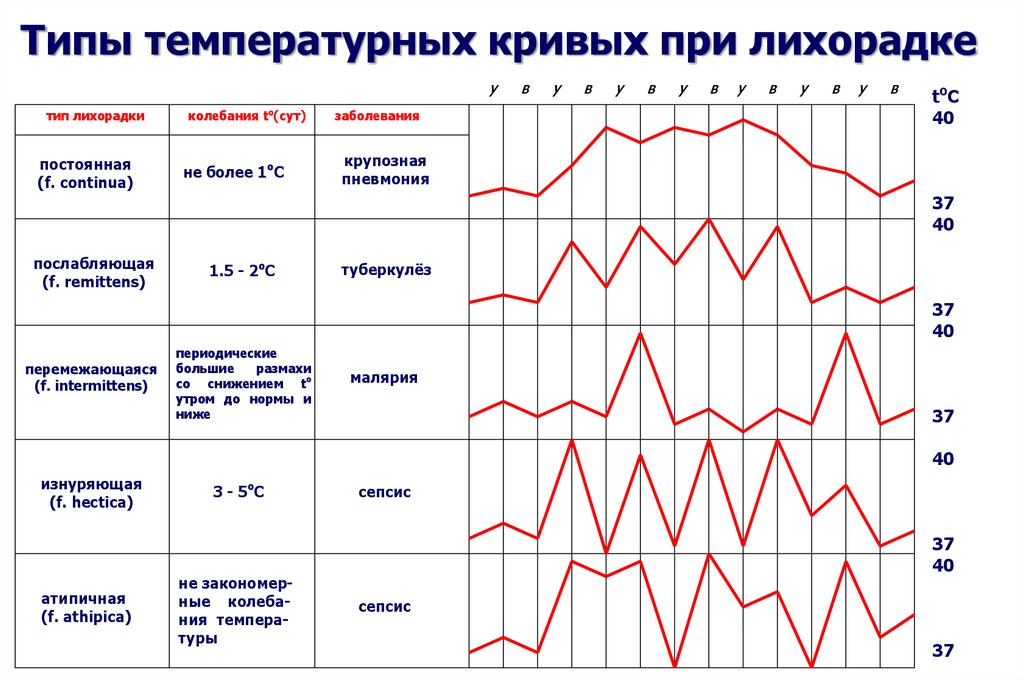 Типы температур. Типы лихорадок при инфекционных заболеваниях. Тип температурной Кривой при пневмонии. Субфебрильная лихорадка температурная кривая. Типы лихорадок.