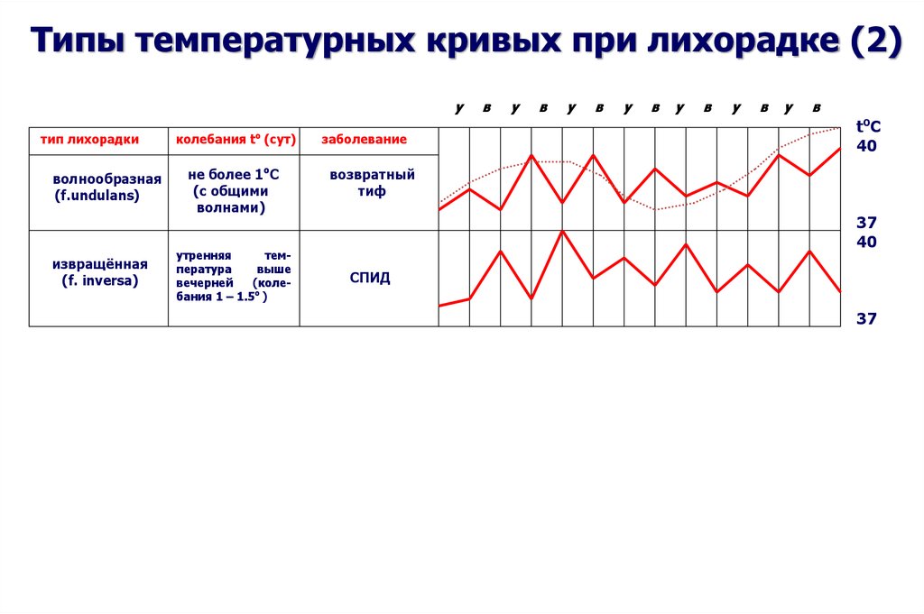 Типы температурных кривых