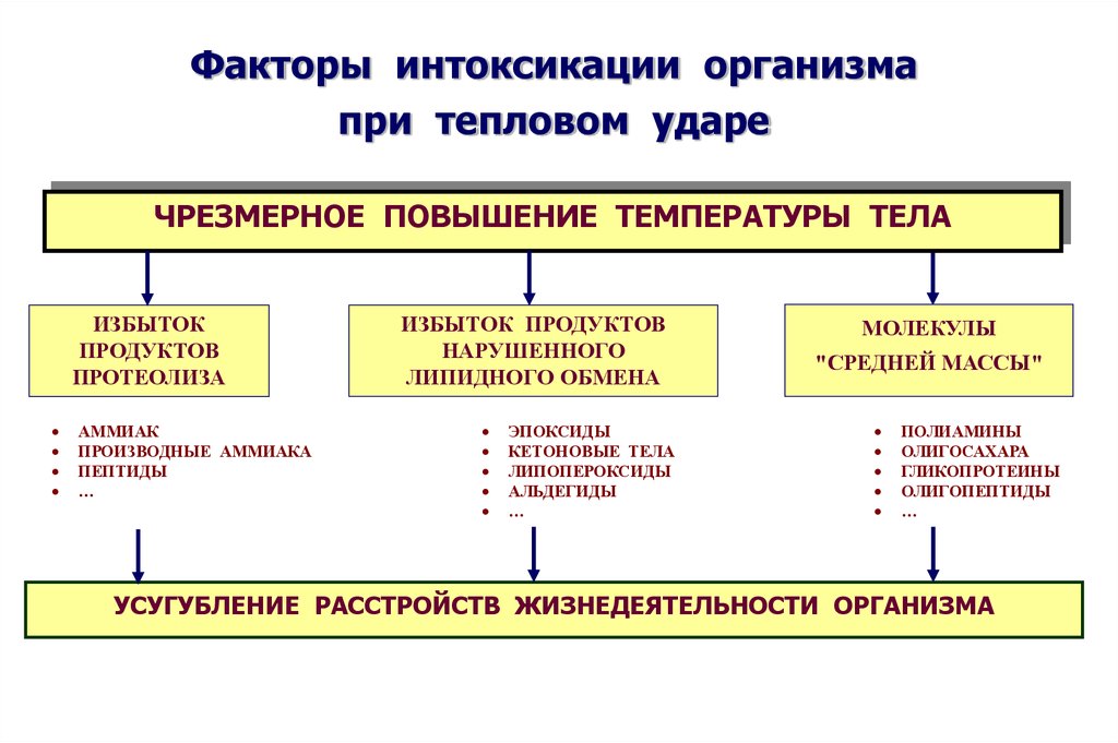 Схема нарушение теплового баланса