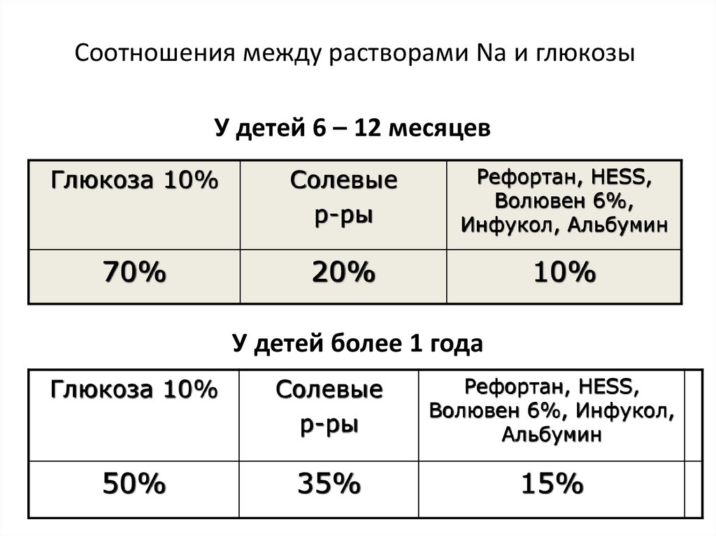 Скорость введения глюкозы. Раствор Глюкозы соотношение. Как приготовить 5 раствор Глюкозы. Рассчитать глюкозу ребенку. Глюкоза расчет для детей.