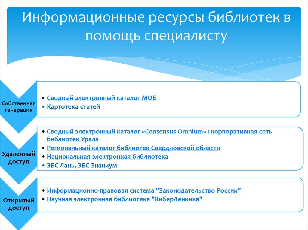 Ответы специалистов поддержки. Кадровые ресурсы библиотеки примеры. Характеристика информационного ресурса в библиотеке. Корпоративный электронный каталог библиотек Самарской области.