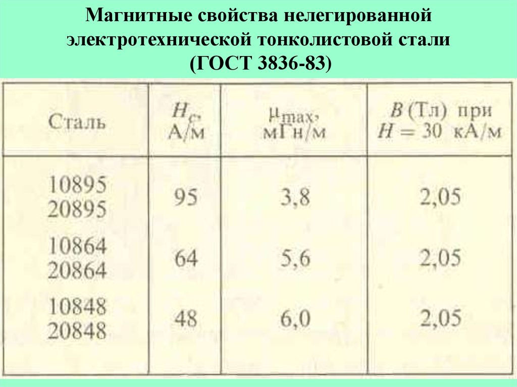 Магнитные характеристики. Магнитные характеристики электротехнической стали. Сталь 10 магнитные характеристики. Электротехническая сталь характеристики. Электротехническая сталь состав.