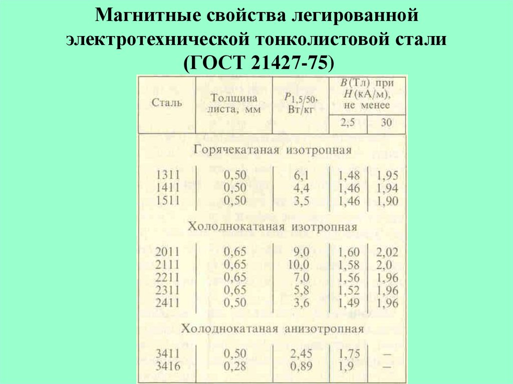 Магнитная стала. Магнитные свойства сталь 12х18. Сталь 3 свойства магнитная проницаемость. Магнитные характеристики электротехнической стали. Магнитные нержавеющие стали марки.