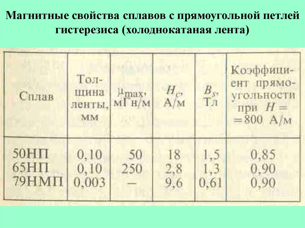 Магнитные свойства. Магнитные материалы с прямоугольной петлей гистерезиса. Магнитные характеристики. Магнитные сплавы характеристика. Характеристики магнитной ленты.