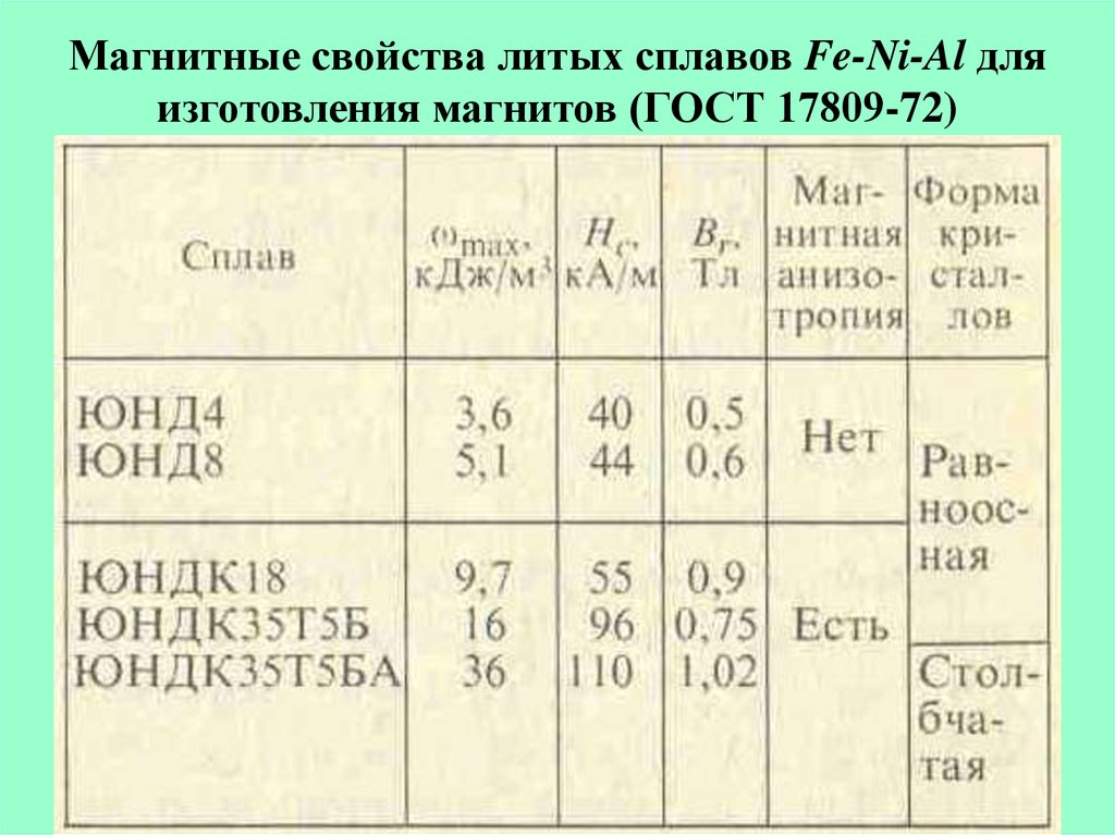 Магнитная сталь. Магнитные сплавы характеристика. Магнитные свойства сплавов. Магнитные сплавы таблица. Магнитное параметры.