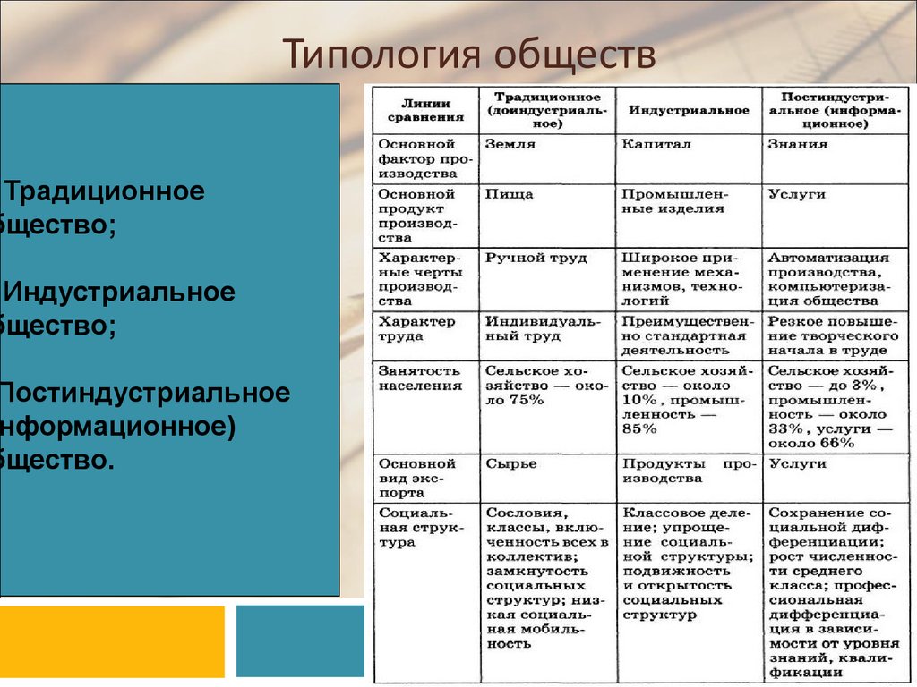 Традиционное общество факторы производства. Типология общества аграрное индустриальное постиндустриальное. Таблица по типологии общества. Типология традиционного общества. Общество типология обществ.