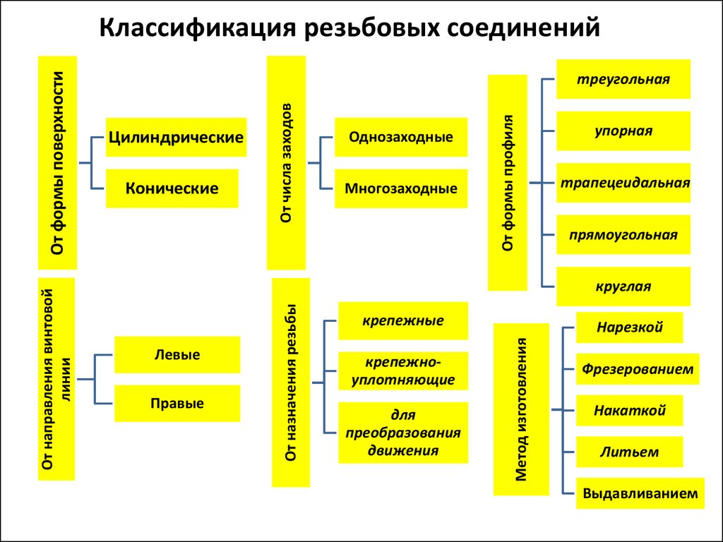 Презентация виды соединений и их классификация